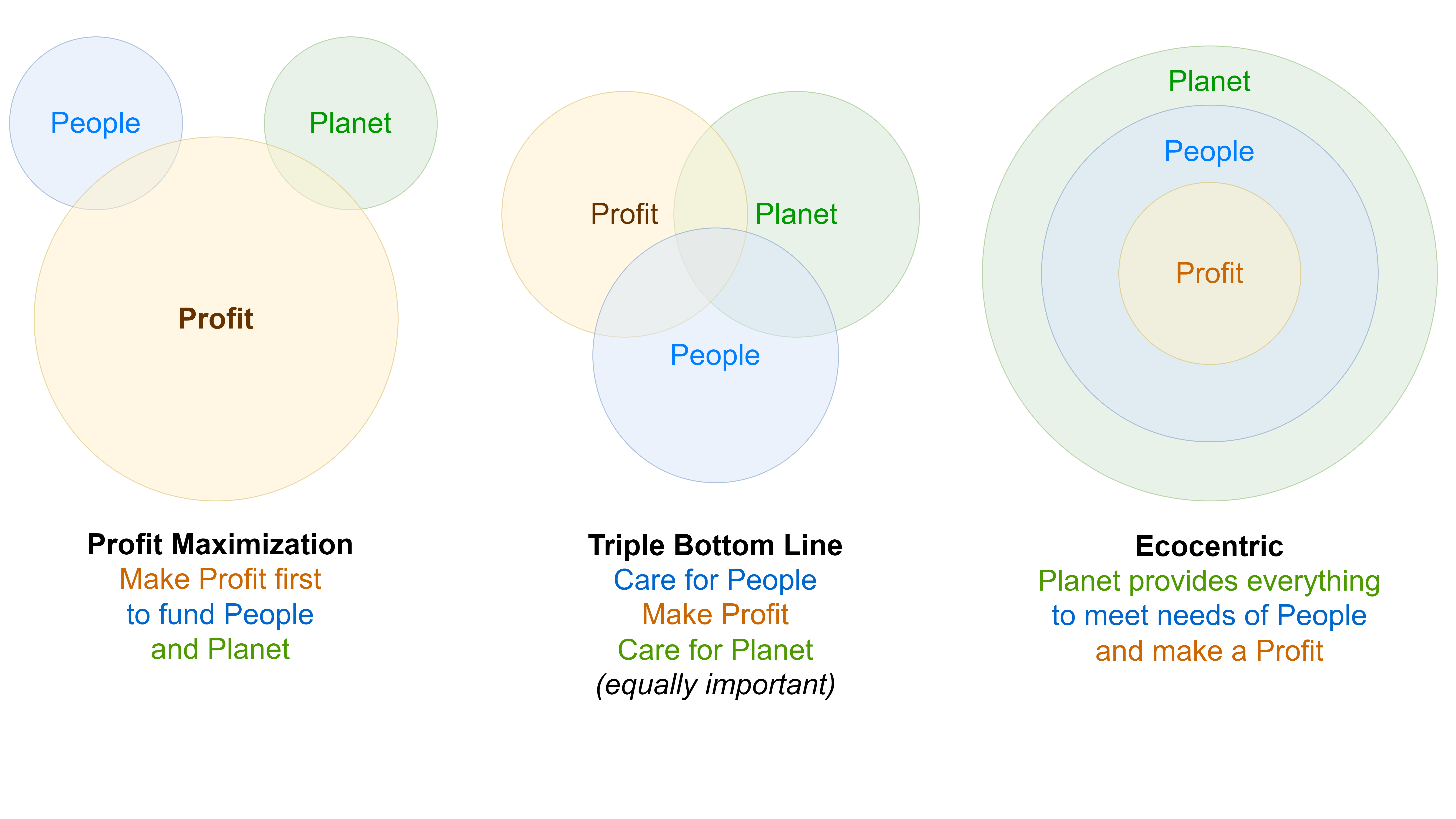 forlea/people planet profit.png